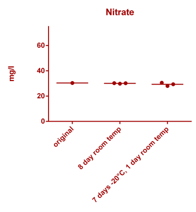 Nitrate stability.png