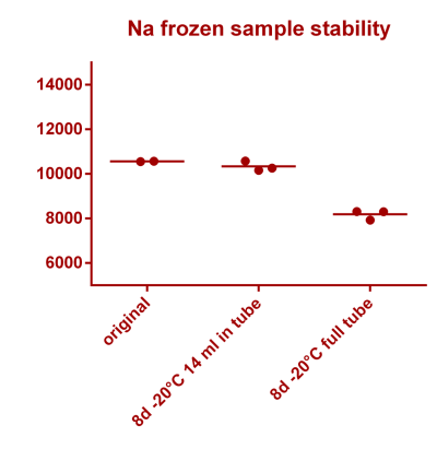 Na stbility 2 [Na frozen sample stability].png