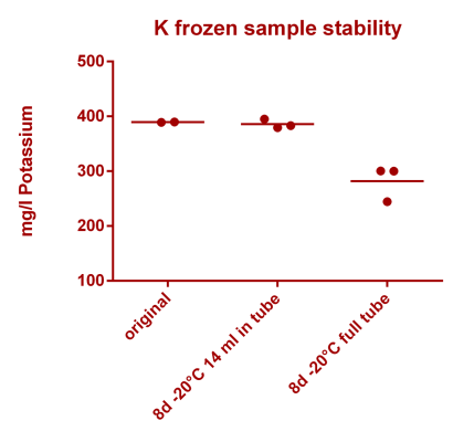 potassium stability 2 [Potassium frozen sample stabil]-1.png