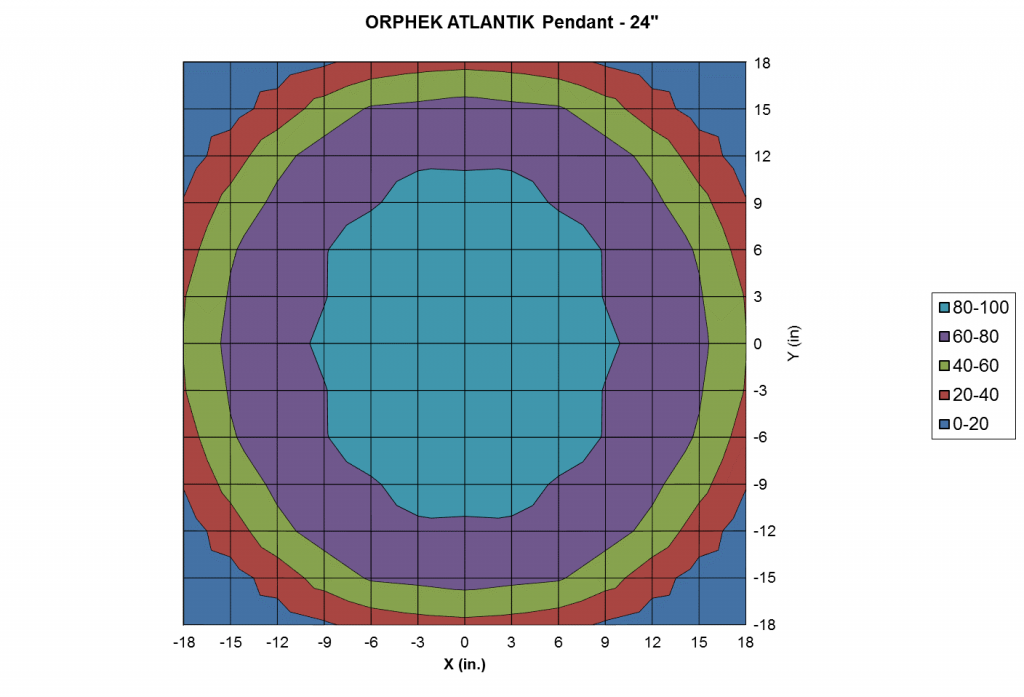 Orphek-Atlantik-Pendant-Light-Intensity-and-Distribution-at-24-inch-1024x697.png