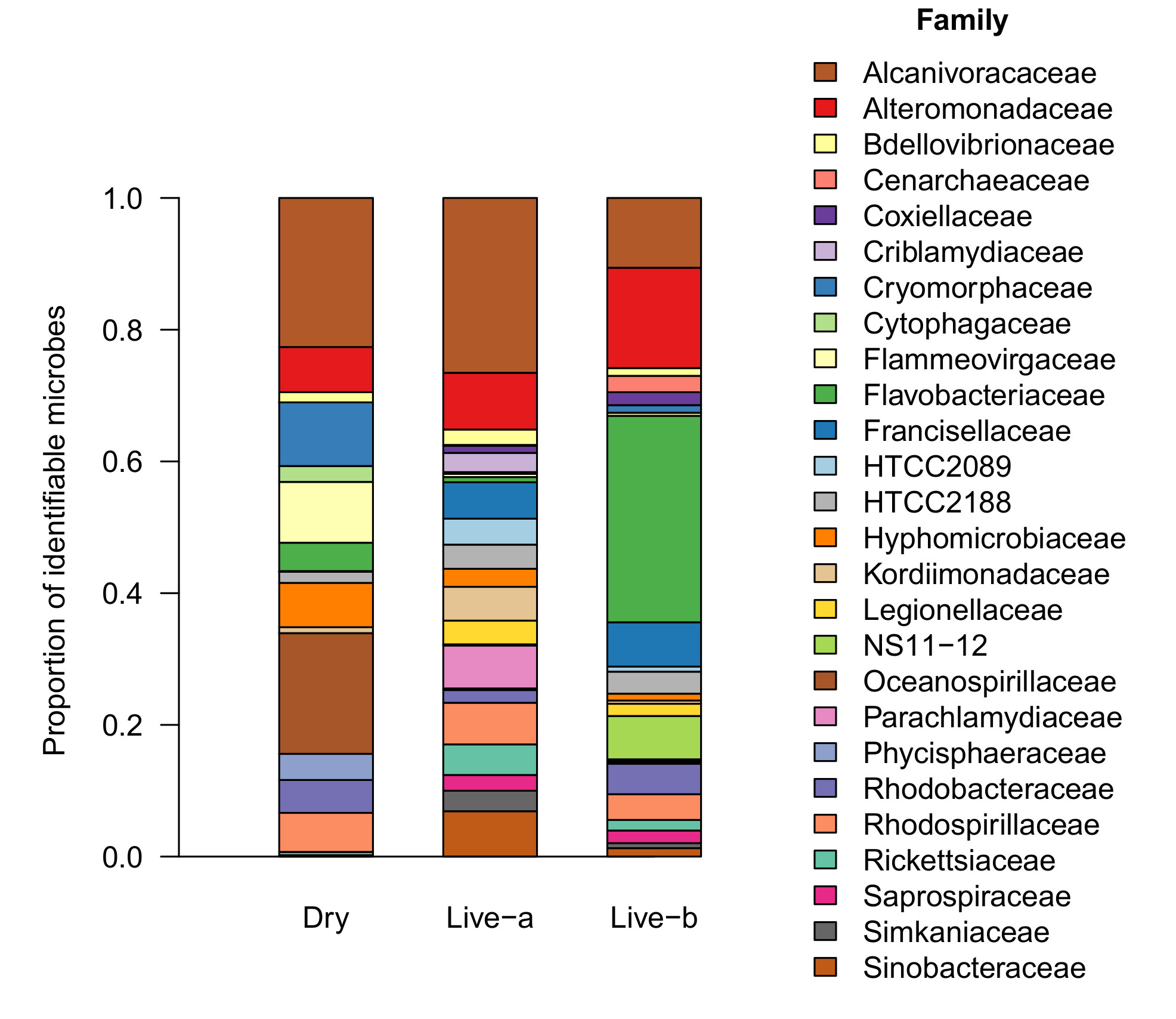 Figure 7: Differences in the composition of microbial communities in tanks started with dry rock or live rock.