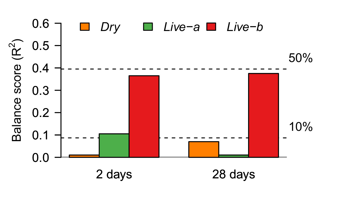 Figure 5: Microbial communities in tanks started with high quality live rock are more similar to typical reef tanks than those started with dry rock.