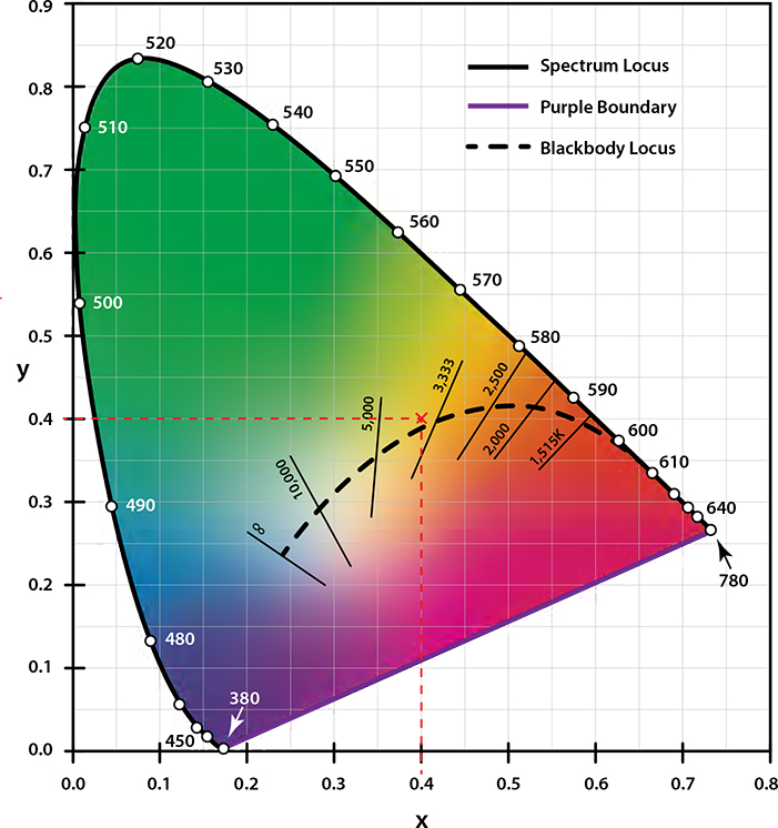 CCT-chart.jpg