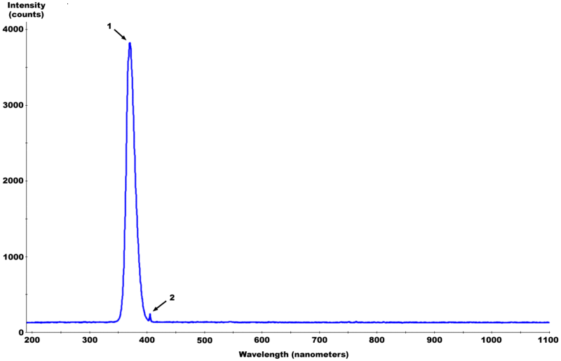 Fluorescent_Black-Light_spectrum_with_peaks_labelled.gif