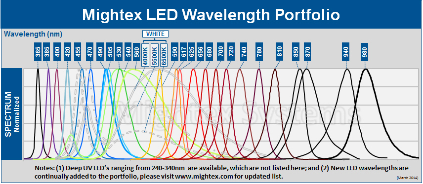 Mightex_LED_wavelength_portfolio_current.jpg