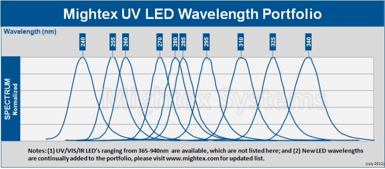 Mightex_UV_LED_wavelength_portfolio_July2012_750.jpg