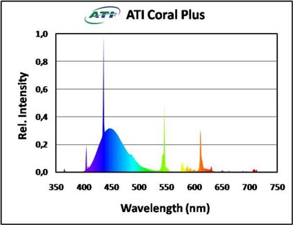 ati-coral-plus-graph.jpg