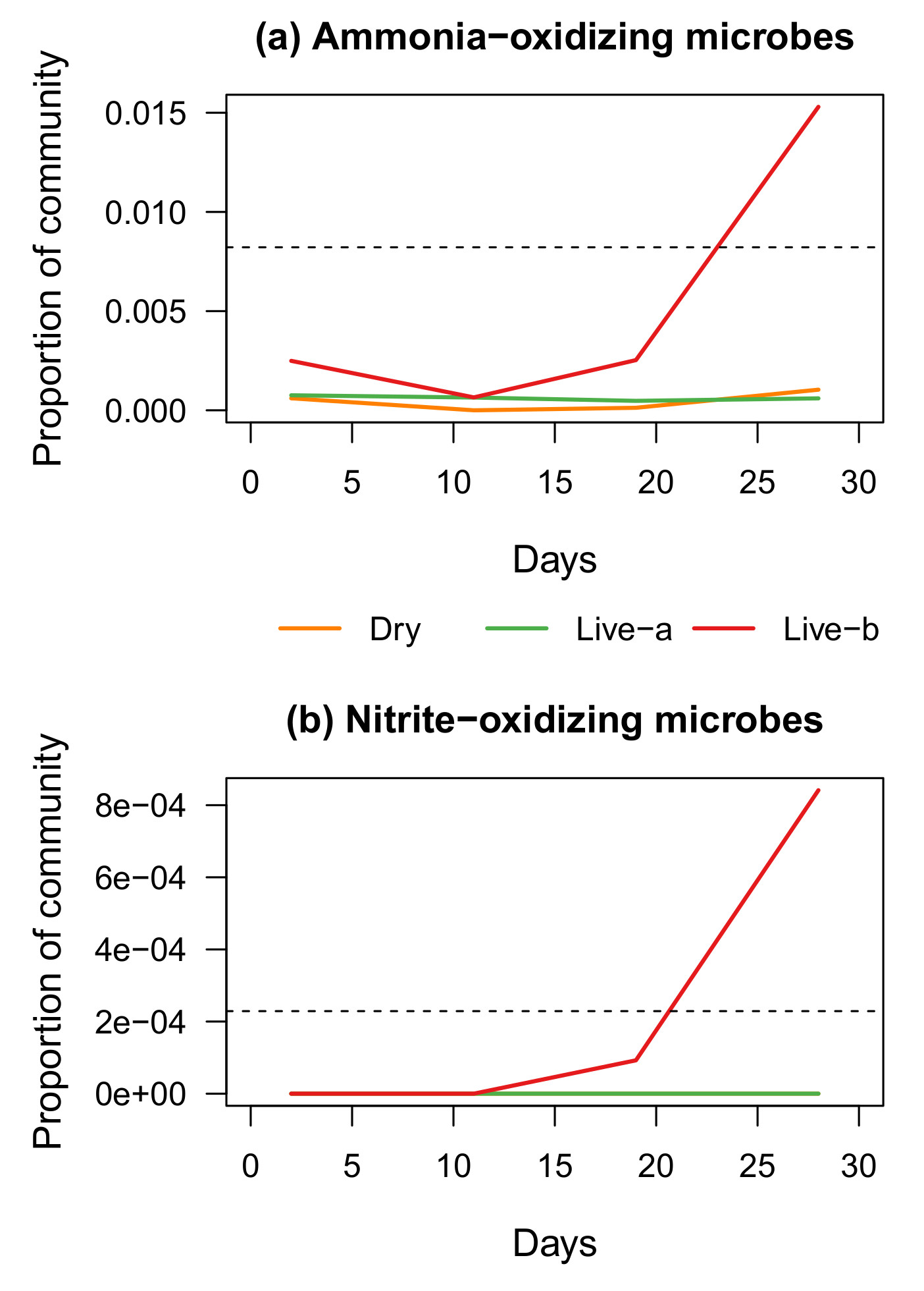 Figure 6: Relative levels of specific groups of microbes with nitrifying activity.