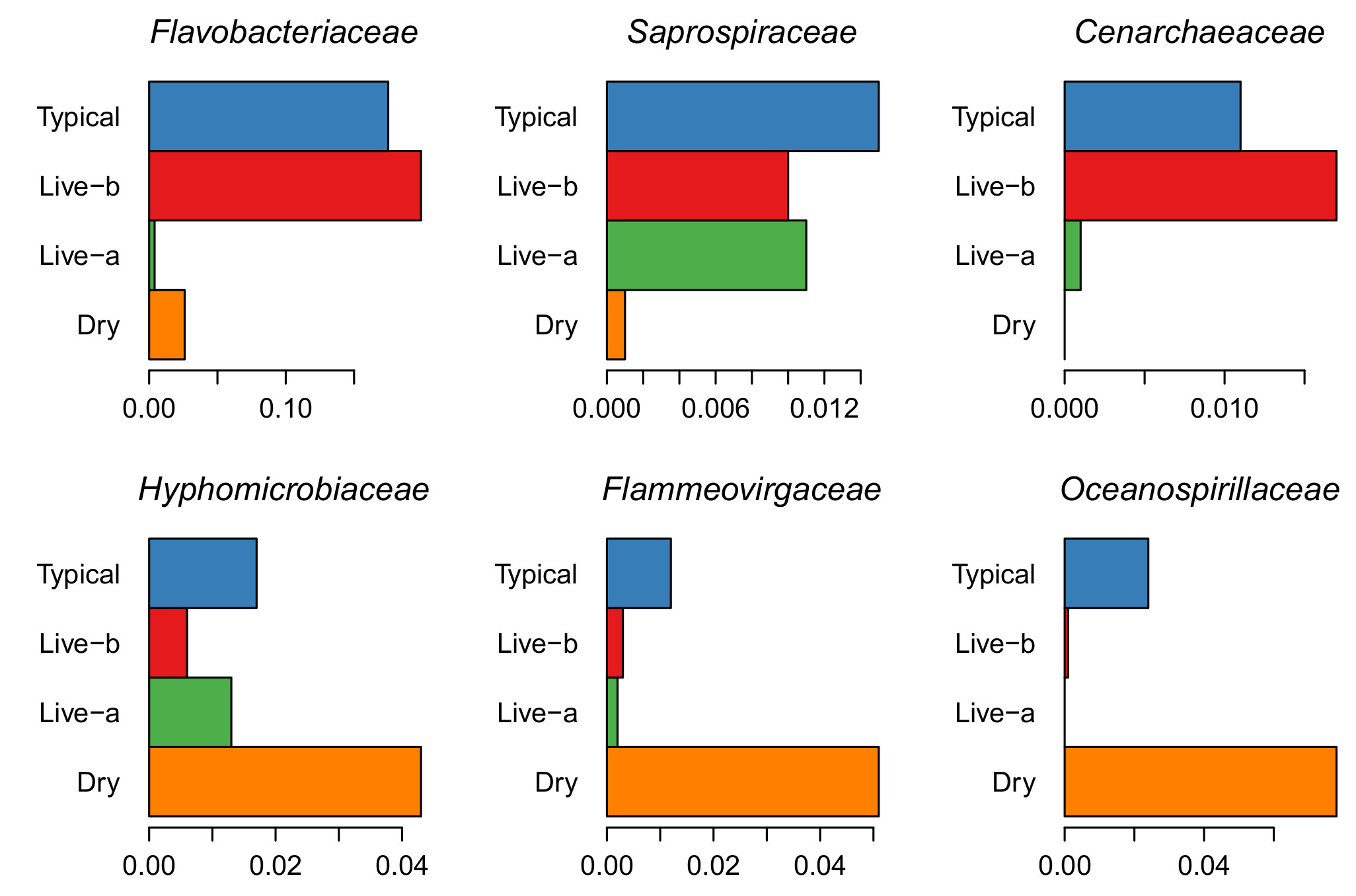 Figure 4: Examples of differences in the levels of core microbial families between tanks started with live rock or dry rock.
