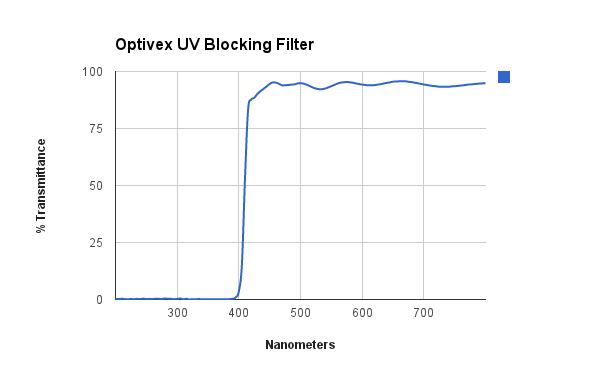 Optivex_UV_Blocking_Glass_Curve.png