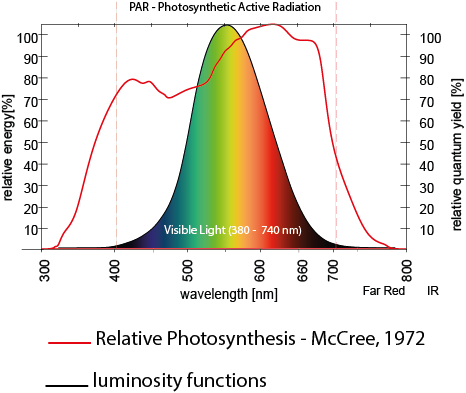 Spectrum-visibleLight-PAR-lumen.png
