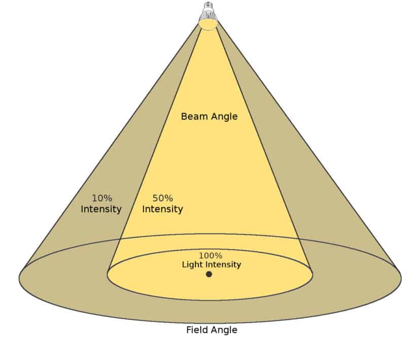 beam-angle-field-angle-828x677.jpg