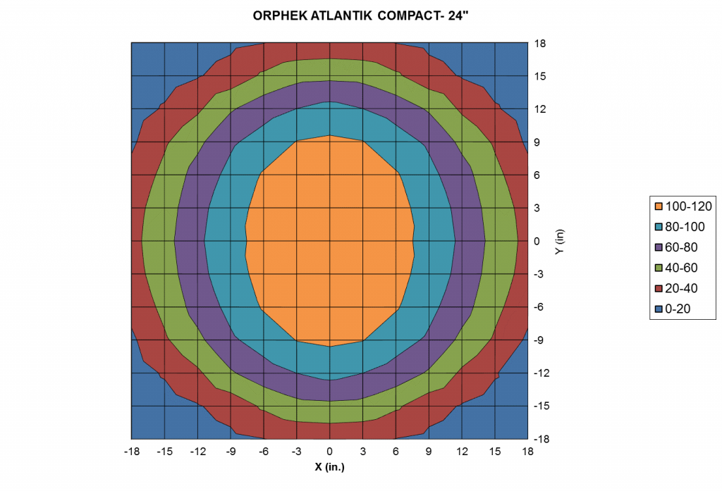 Orphek-Atlantik-WiFi-Compact-Light-Intensity-and-Distribution-at-24-1024x697.png