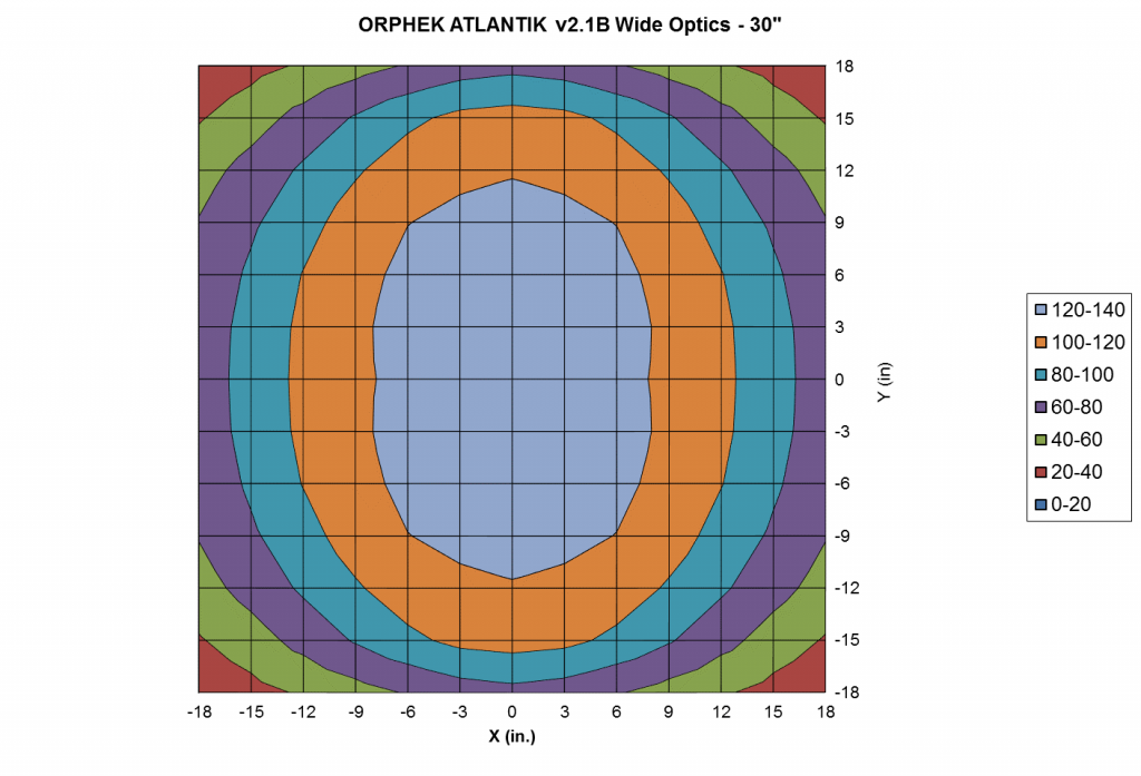 Orphek-Atlantik-v2.1B-WiFi-Wide-Light-Intensity-and-Distribution-at-30%E2%80%9D-1024x697.png