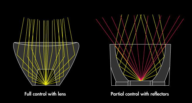 full-control-with-lenses-vs-partial-control-with-reflectors.jpg