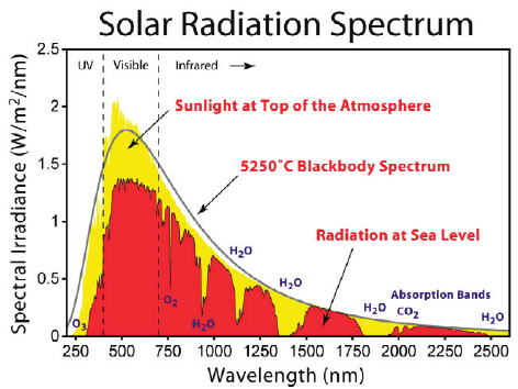 Solar-spectrum-at-the-top-of-the-atmosphere-and-at-sea-level-1.png